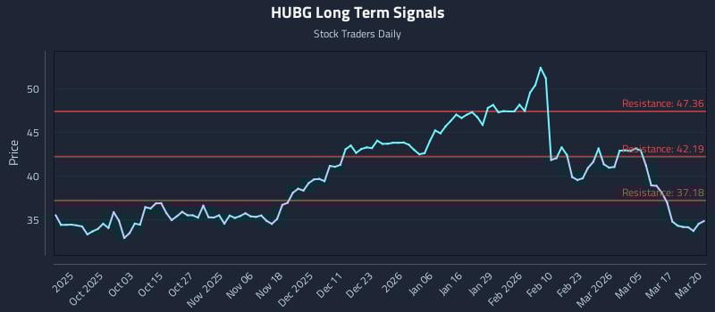 HUBG Long Term Analysis for March 23 2026
