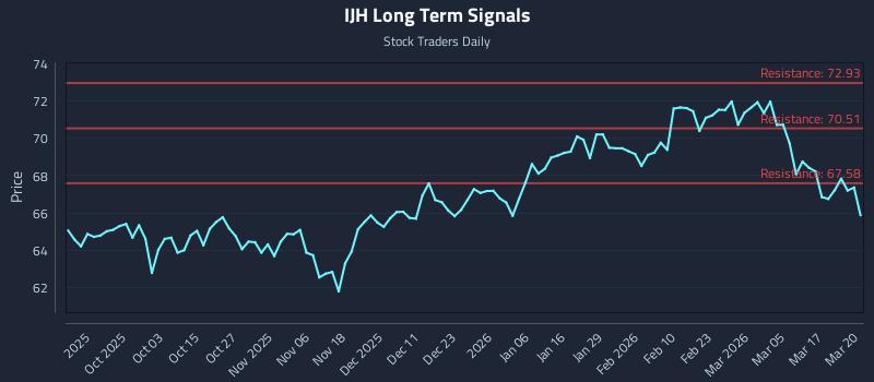 IJH Long Term Analysis for March 23 2026