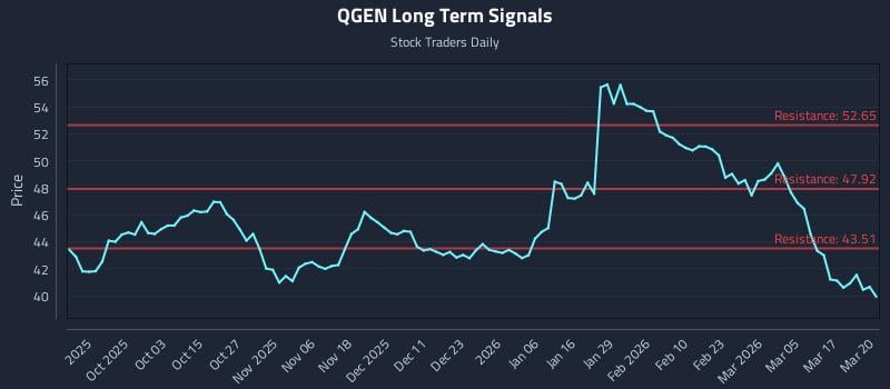 QGEN Long Term Analysis for March 23 2026 QGEN Long Term Analysis for March 23 2026