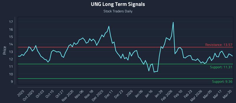 UNG Long Term Analysis for March 23 2026