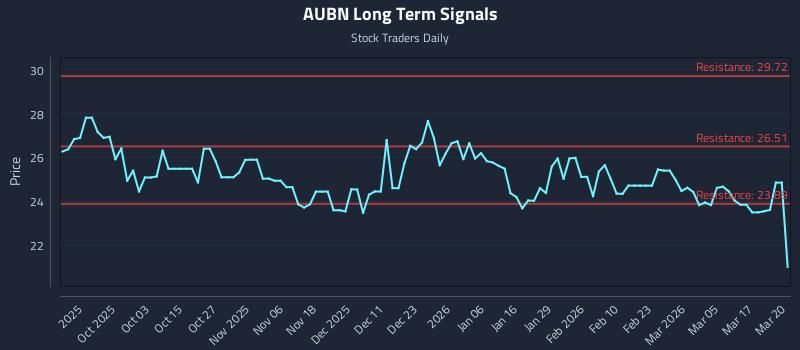 AUBN Long Term Analysis for March 23 2026