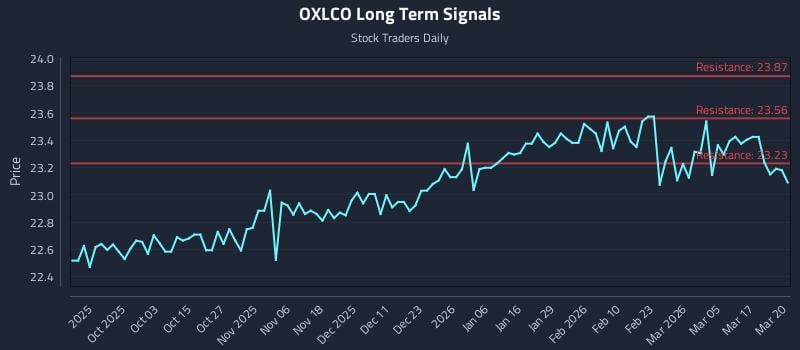OXLCO Long Term Analysis for March 23 2026