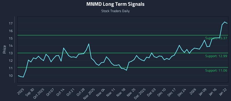 MNMD Long Term Analysis for March 23 2026