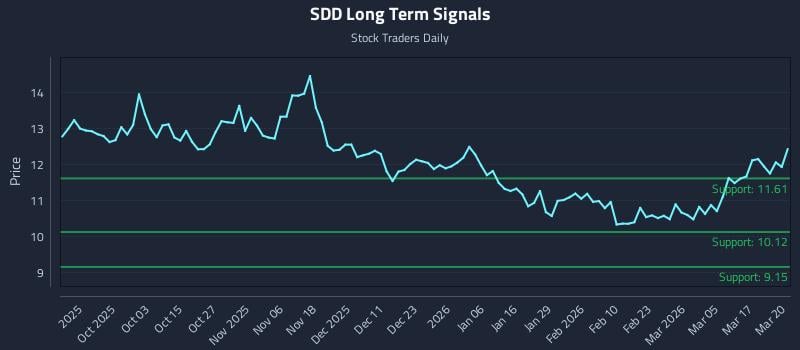 SDD Long Term Analysis for March 23 2026