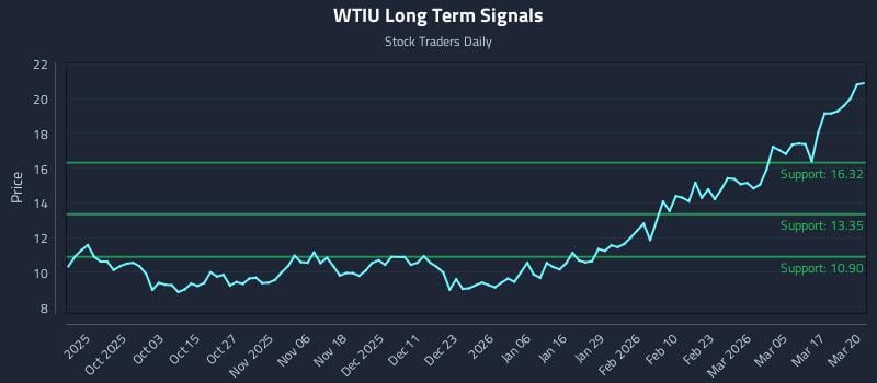 WTIU Long Term Analysis for March 23 2026
