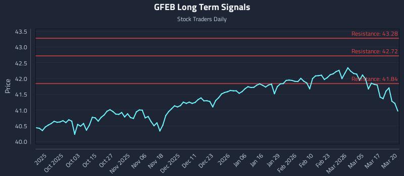 GFEB Long Term Analysis for March 23 2026 GFEB Long Term Analysis for March 23 2026