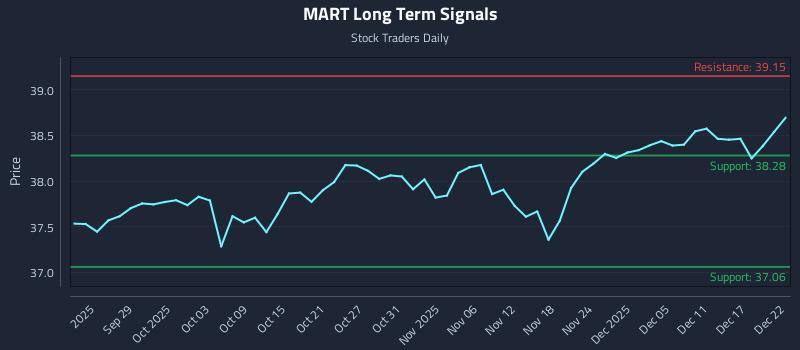 MART Long Term Analysis for March 23 2026