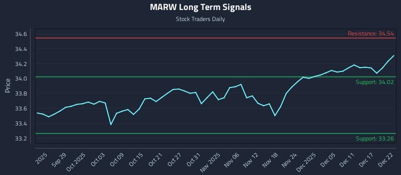 MARW Long Term Analysis for March 23 2026