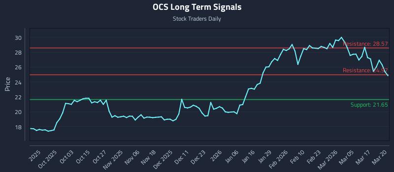 OCS Long Term Analysis for March 23 2026 OCS Long Term Analysis for March 23 2026