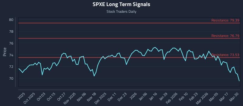 SPXE Long Term Analysis for March 23 2026