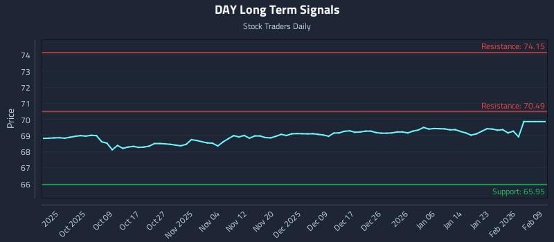 DAY Long Term Analysis for March 23 2026 DAY Long Term Analysis for March 23 2026