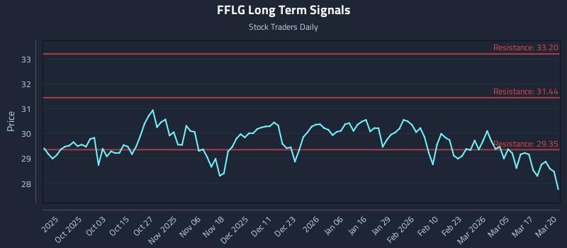 FFLG Long Term Analysis for March 23 2026