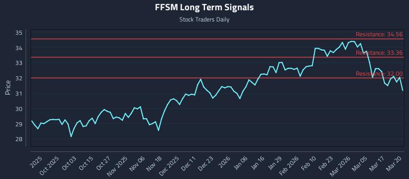 FFSM Long Term Analysis for March 23 2026