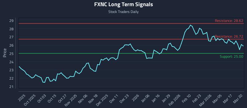 FXNC Long Term Analysis for March 23 2026