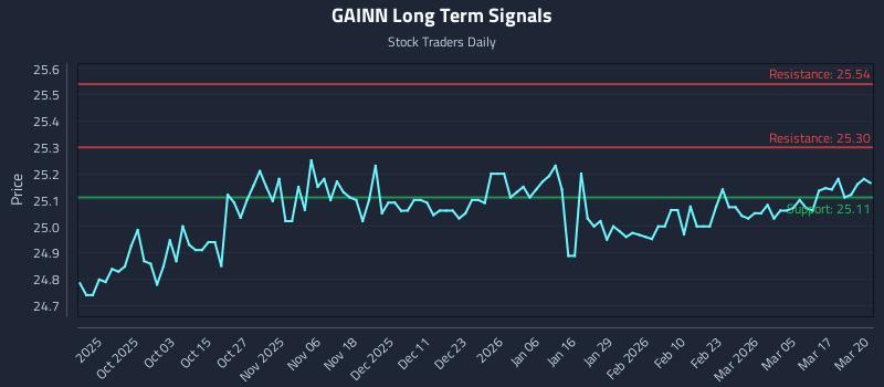 GAINN Long Term Analysis for March 23 2026