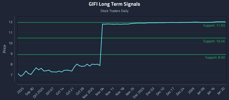 GIFI Long Term Analysis for March 23 2026