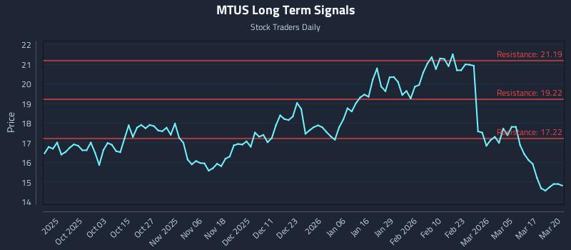 MTUS Long Term Analysis for March 23 2026 MTUS Long Term Analysis for March 23 2026