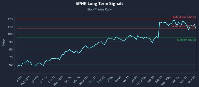 SPHR Long Term Analysis for March 23 2026
