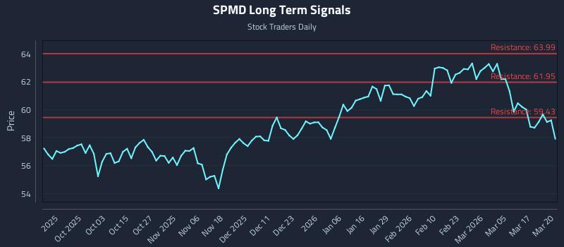 SPMD Long Term Analysis for March 23 2026