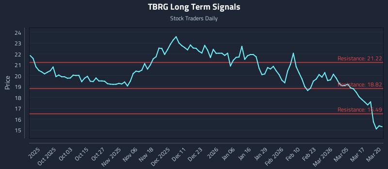 TBRG Long Term Analysis for March 23 2026