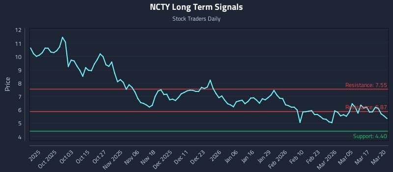NCTY Long Term Analysis for March 23 2026