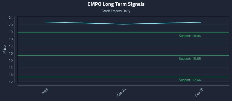CMPO Long Term Analysis for March 23 2026