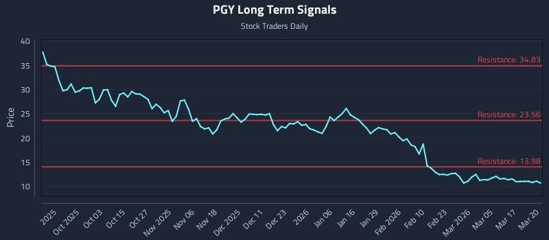 PGY Long Term Analysis for March 23 2026