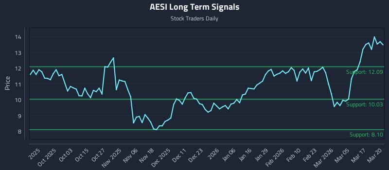 AESI Long Term Analysis for March 23 2026