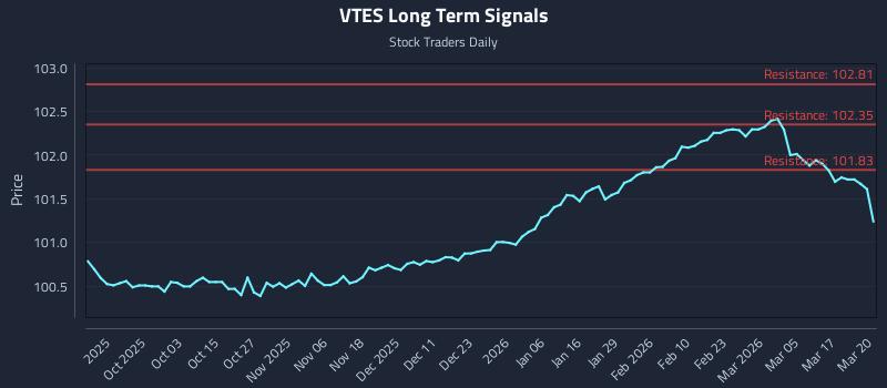 VTES Long Term Analysis for March 23 2026 VTES Long Term Analysis for March 23 2026