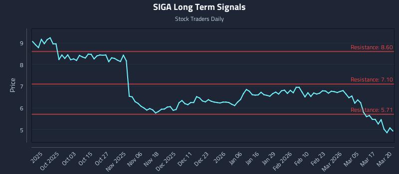 SIGA Long Term Analysis for March 23 2026 SIGA Long Term Analysis for March 23 2026