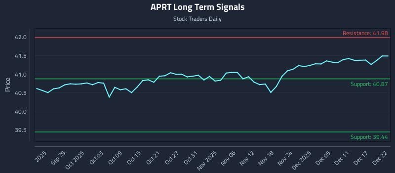 APRT Long Term Analysis for March 23 2026