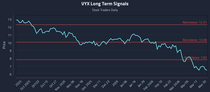 VYX Long Term Analysis for March 23 2026