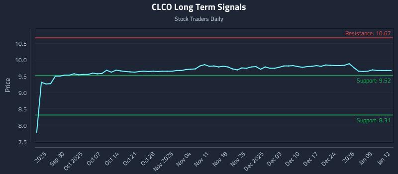 CLCO Long Term Analysis for March 23 2026