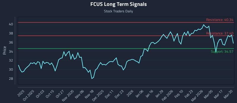 FCUS Long Term Analysis for March 23 2026