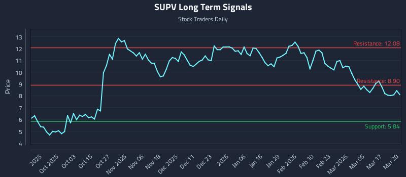 SUPV Long Term Analysis for March 23 2026
