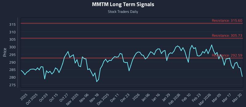 MMTM Long Term Analysis for March 23 2026