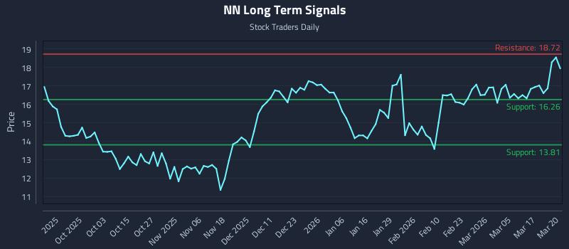 NN Long Term Analysis for March 23 2026