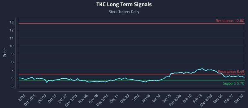 TKC Long Term Analysis for March 23 2026