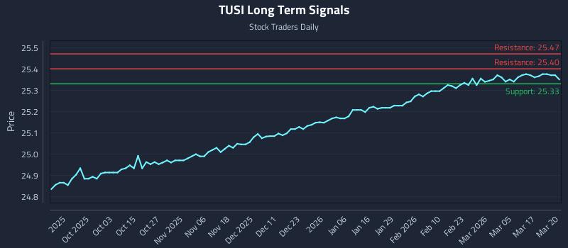 TUSI Long Term Analysis for March 23 2026 TUSI Long Term Analysis for March 23 2026