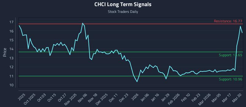 CHCI Long Term Analysis for March 23 2026 CHCI Long Term Analysis for March 23 2026