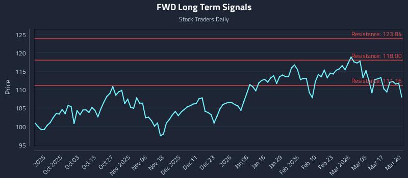 FWD Long Term Analysis for March 23 2026