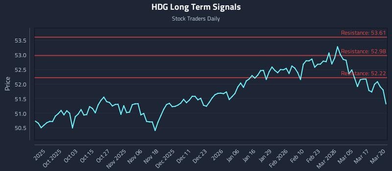 HDG Long Term Analysis for March 23 2026 HDG Long Term Analysis for March 23 2026