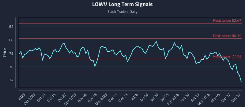 LOWV Long Term Analysis for March 23 2026 LOWV Long Term Analysis for March 23 2026