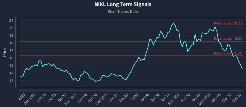 NIKL Long Term Analysis for March 23 2026