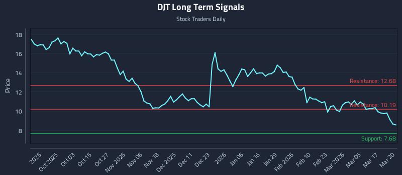 DJT Long Term Analysis for March 23 2026