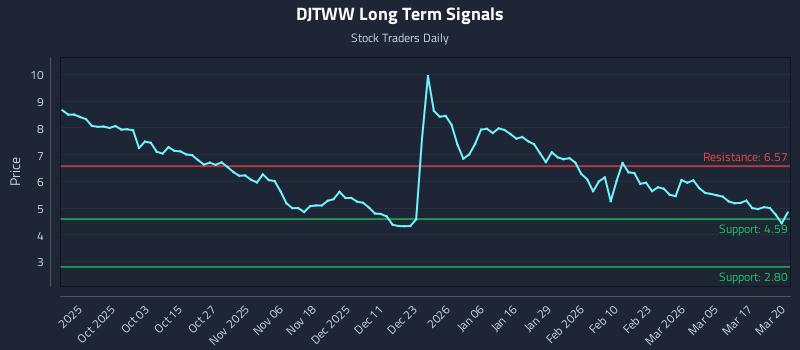 DJTWW Long Term Analysis for March 23 2026