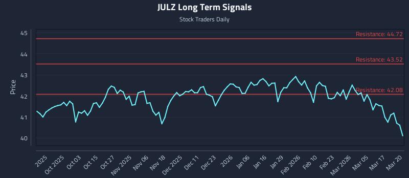 JULZ Long Term Analysis for March 23 2026