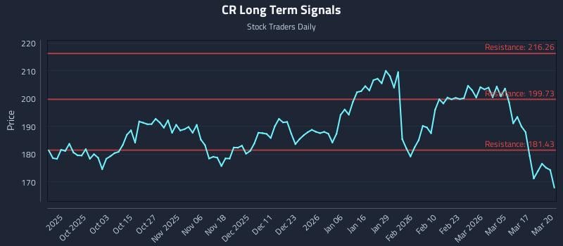 CR Long Term Analysis for March 23 2026