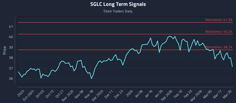 SGLC Long Term Analysis for March 23 2026 SGLC Long Term Analysis for March 23 2026