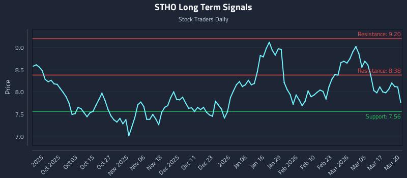 STHO Long Term Analysis for March 23 2026